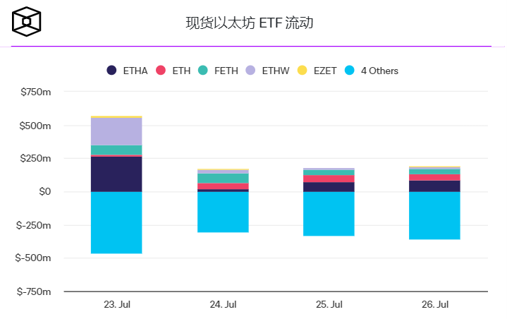 以太坊现货 ETF 首周数据:灰度 ETHE 巨额净流出掩盖资金流入势头插图1 以太坊现货 ETF 首周数据:灰度 ETHE 巨额净流出掩盖资金流入势头