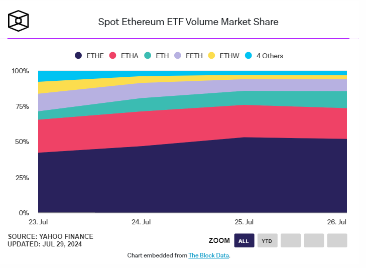 以太坊现货 ETF 首周数据:灰度 ETHE 巨额净流出掩盖资金流入势头插图5 以太坊现货 ETF 首周数据:灰度 ETHE 巨额净流出掩盖资金流入势头